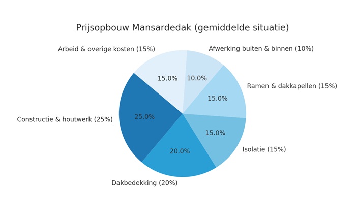 Prijsopbouw mansardedak