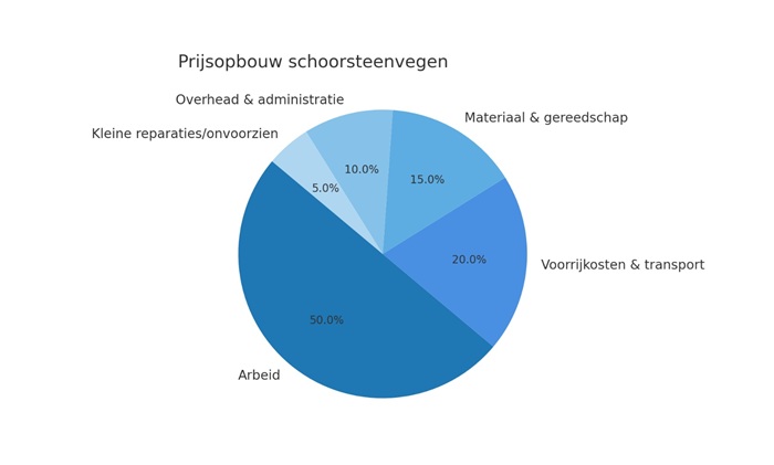 Prijsopbouw schoorsteen vegen